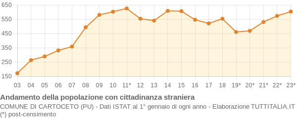 Andamento popolazione stranieri Comune di Cartoceto (PU)