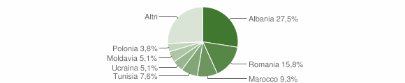 Grafico cittadinanza stranieri - Cartoceto 2010