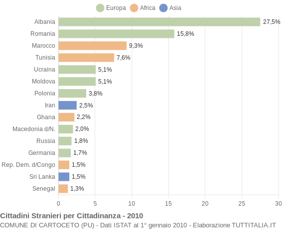 Grafico cittadinanza stranieri - Cartoceto 2010
