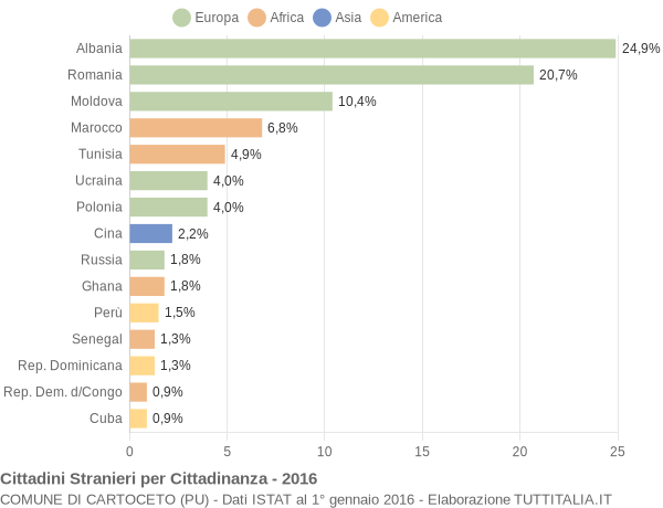 Grafico cittadinanza stranieri - Cartoceto 2016