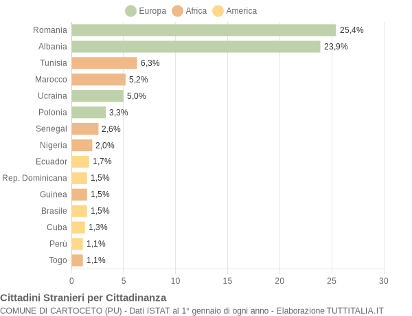 Grafico cittadinanza stranieri - Cartoceto 2019