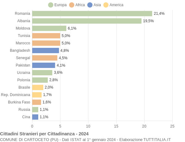 Grafico cittadinanza stranieri - Cartoceto 2024