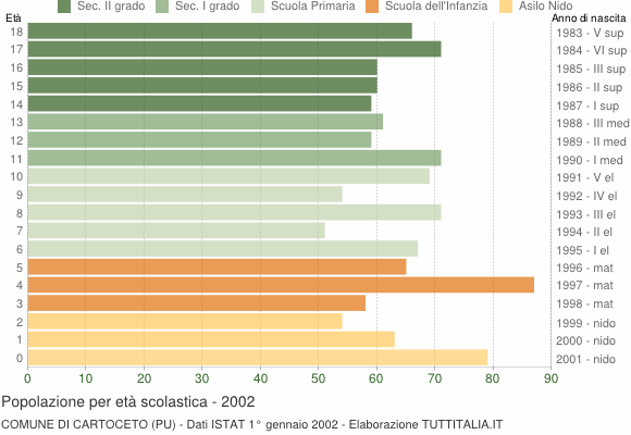 Grafico Popolazione in età scolastica - Cartoceto 2002