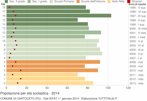 Grafico Popolazione in età scolastica - Cartoceto 2014