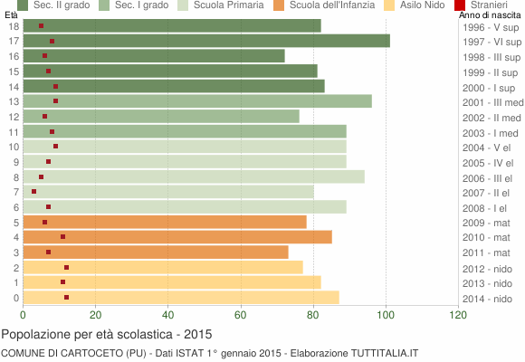 Grafico Popolazione in età scolastica - Cartoceto 2015
