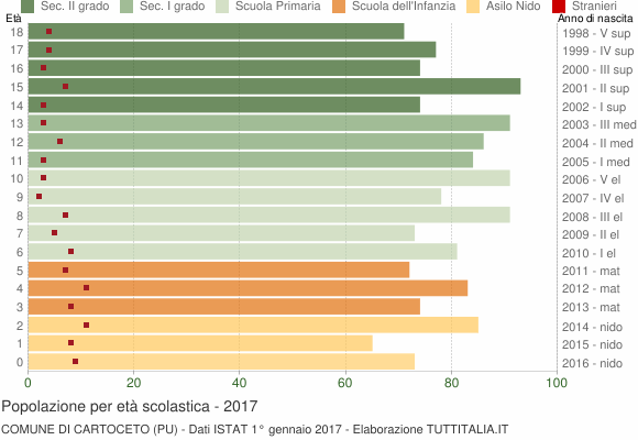 Grafico Popolazione in età scolastica - Cartoceto 2017