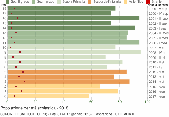 Grafico Popolazione in età scolastica - Cartoceto 2018