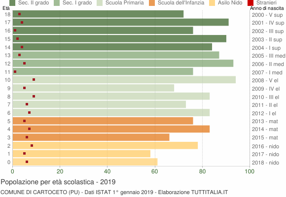 Grafico Popolazione in età scolastica - Cartoceto 2019
