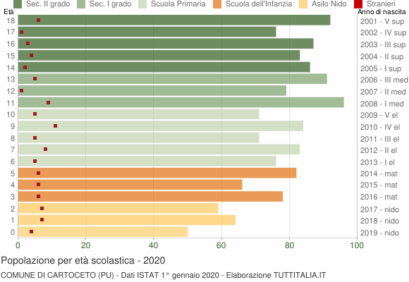 Grafico Popolazione in età scolastica - Cartoceto 2020