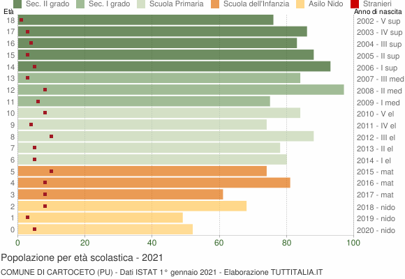 Grafico Popolazione in età scolastica - Cartoceto 2021
