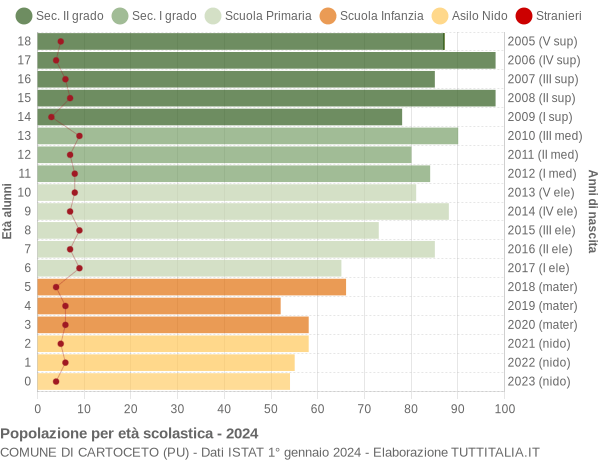 Grafico Popolazione in età scolastica - Cartoceto 2024