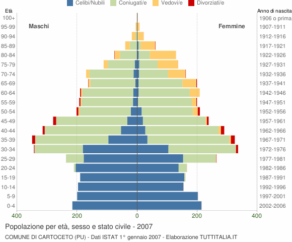 Grafico Popolazione per età, sesso e stato civile Comune di Cartoceto (PU)