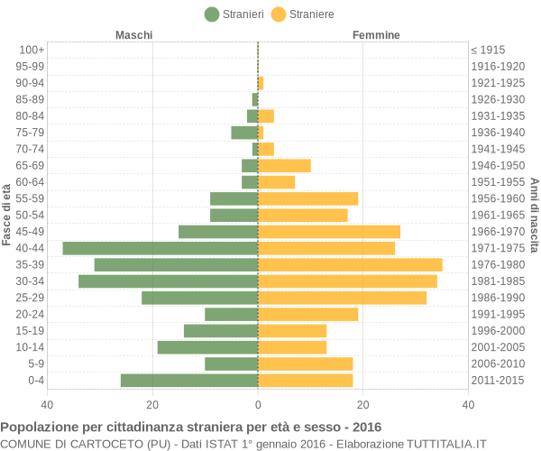 Grafico cittadini stranieri - Cartoceto 2016