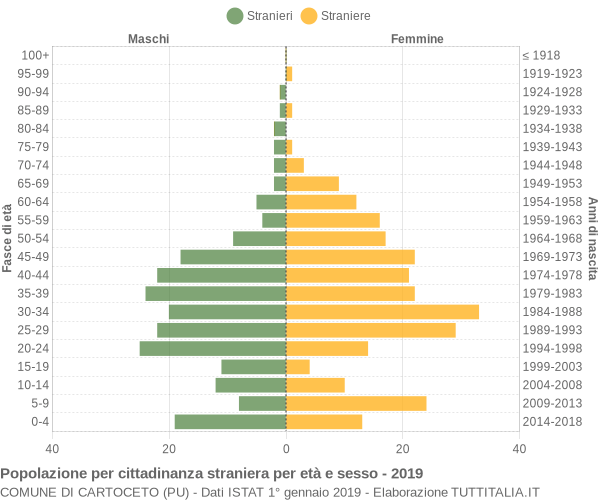 Grafico cittadini stranieri - Cartoceto 2019