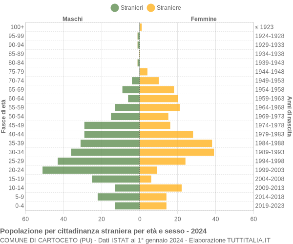 Grafico cittadini stranieri - Cartoceto 2024