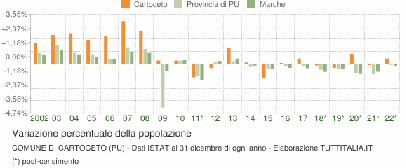 Variazione percentuale della popolazione Comune di Cartoceto (PU)