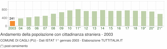 Grafico andamento popolazione stranieri Comune di Cagli (PU)