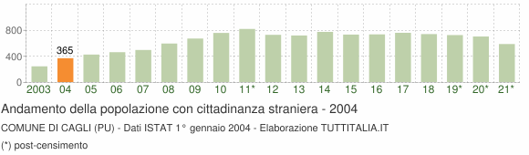 Grafico andamento popolazione stranieri Comune di Cagli (PU)