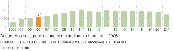 Grafico andamento popolazione stranieri Comune di Cagli (PU)
