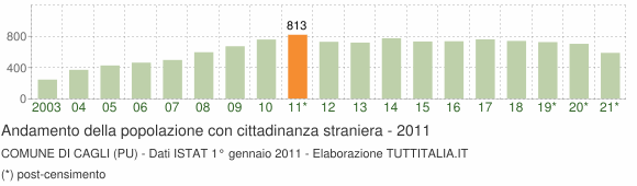 Grafico andamento popolazione stranieri Comune di Cagli (PU)