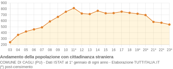 Andamento popolazione stranieri Comune di Cagli (PU)