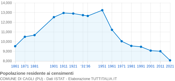 Grafico andamento storico popolazione Comune di Cagli (PU)