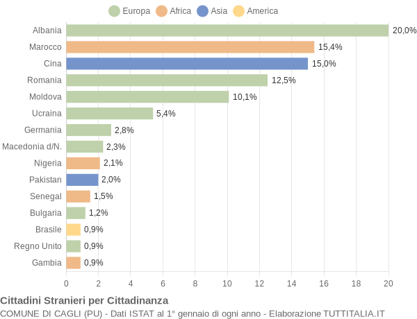 Grafico cittadinanza stranieri - Cagli 2017