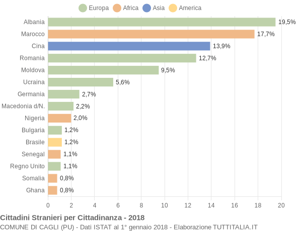 Grafico cittadinanza stranieri - Cagli 2018