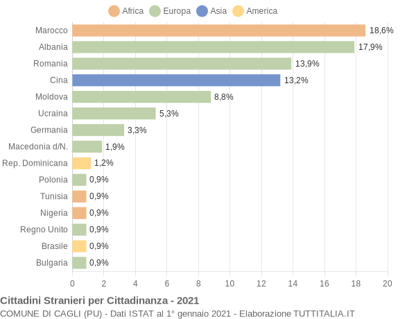 Grafico cittadinanza stranieri - Cagli 2021