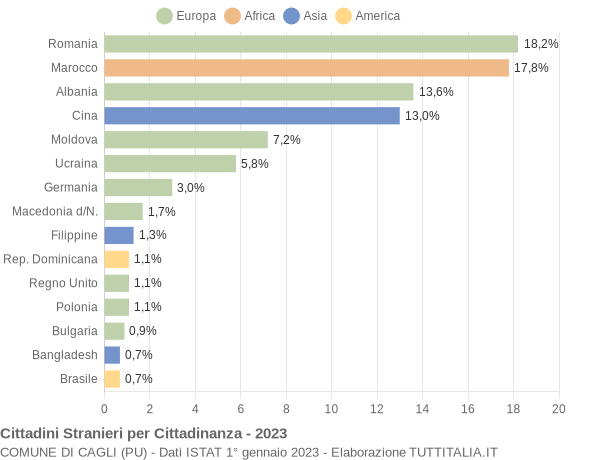 Grafico cittadinanza stranieri - Cagli 2023