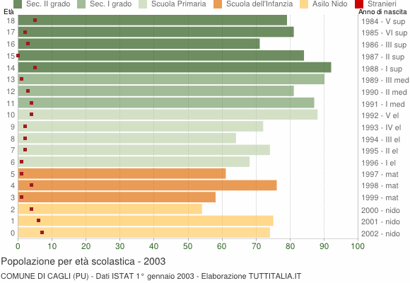 Grafico Popolazione in età scolastica - Cagli 2003