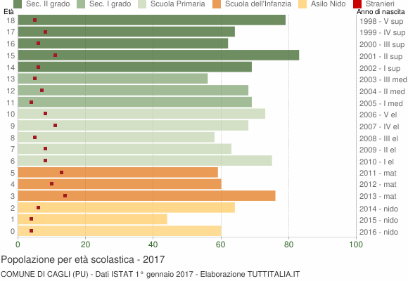 Grafico Popolazione in età scolastica - Cagli 2017