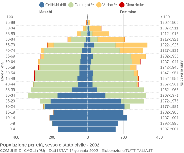 Grafico Popolazione per età, sesso e stato civile Comune di Cagli (PU)