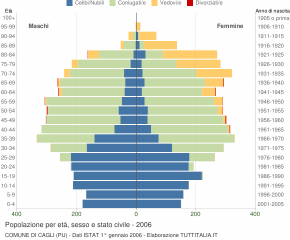 Grafico Popolazione per età, sesso e stato civile Comune di Cagli (PU)