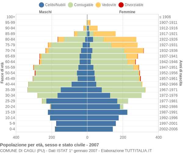 Grafico Popolazione per età, sesso e stato civile Comune di Cagli (PU)