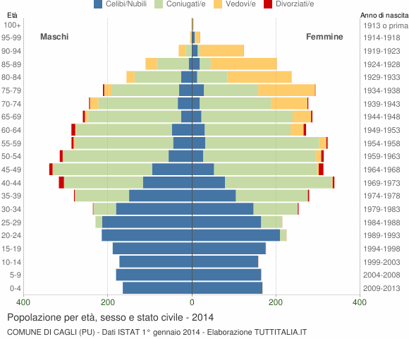 Grafico Popolazione per età, sesso e stato civile Comune di Cagli (PU)