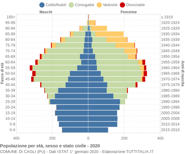 Grafico Popolazione per età, sesso e stato civile Comune di Cagli (PU)