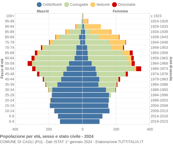 Grafico Popolazione per età, sesso e stato civile Comune di Cagli (PU)