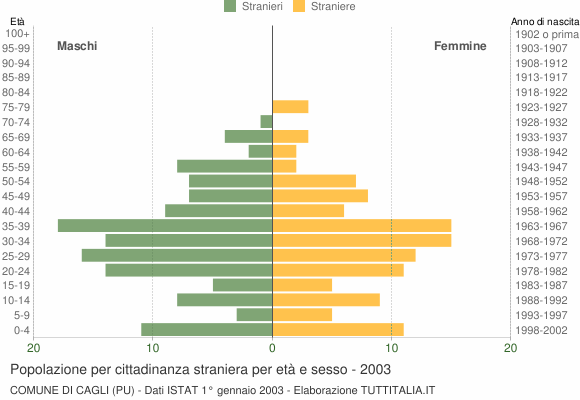 Grafico cittadini stranieri - Cagli 2003