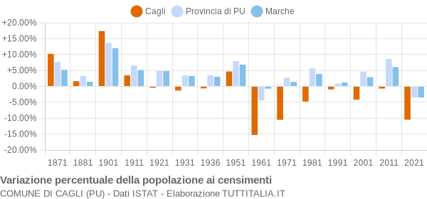 Grafico variazione percentuale della popolazione Comune di Cagli (PU)