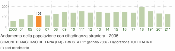 Grafico andamento popolazione stranieri Comune di Magliano di Tenna (FM)