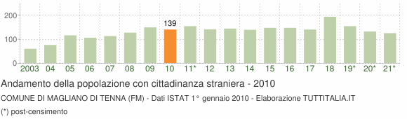 Grafico andamento popolazione stranieri Comune di Magliano di Tenna (FM)