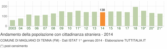 Grafico andamento popolazione stranieri Comune di Magliano di Tenna (FM)