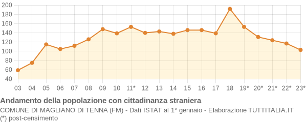 Andamento popolazione stranieri Comune di Magliano di Tenna (FM)