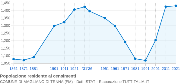 Grafico andamento storico popolazione Comune di Magliano di Tenna (FM)