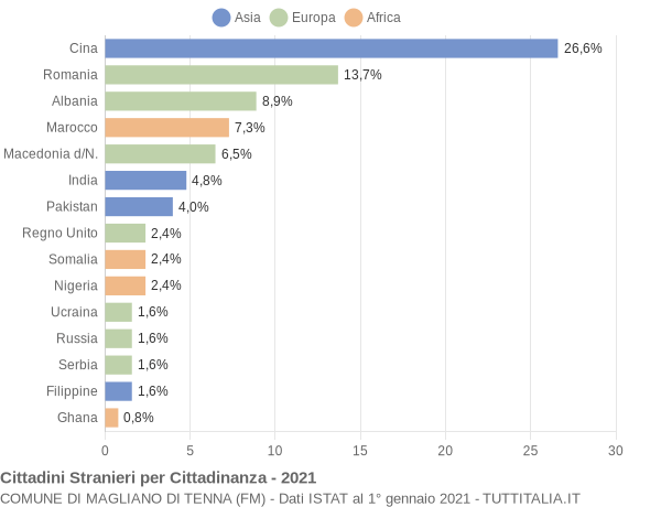 Grafico cittadinanza stranieri - Magliano di Tenna 2021