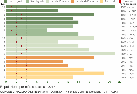 Grafico Popolazione in età scolastica - Magliano di Tenna 2015