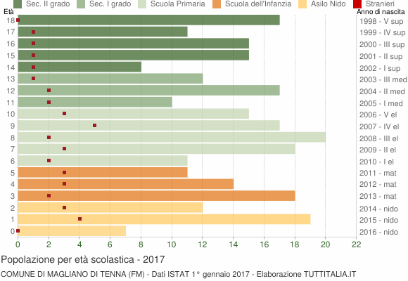 Grafico Popolazione in età scolastica - Magliano di Tenna 2017