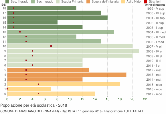 Grafico Popolazione in età scolastica - Magliano di Tenna 2018
