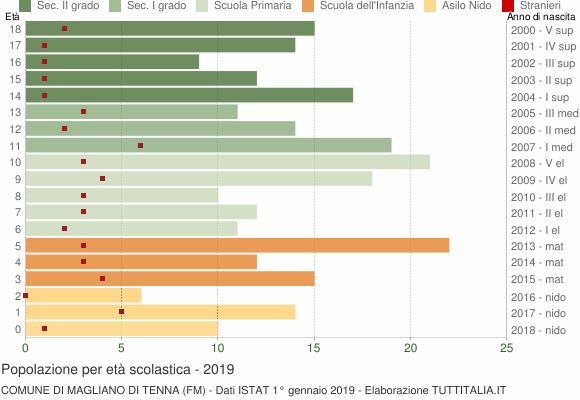 Grafico Popolazione in età scolastica - Magliano di Tenna 2019